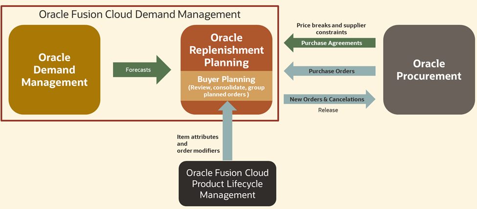The graphic shows integration of Buyer Planning with other modules and products such as Oracle Procurement, Oracle Fusion Cloud Product Lifecycle Management
