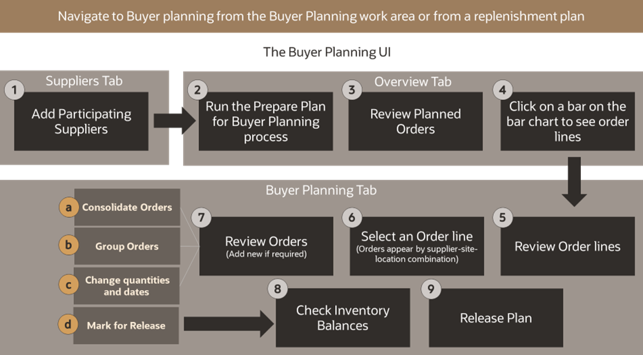 The graphic shows the functional flow of buyer planning.