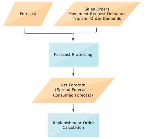 Flow chart for forecast processing in replenishment plans