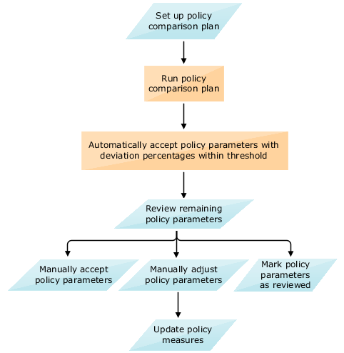 Flow chart depicting process for using policy comparison feature