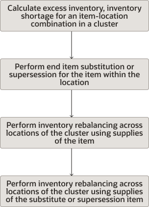 Figure summarizing process for performing end item substitution and supersession along with inventory rebalancing