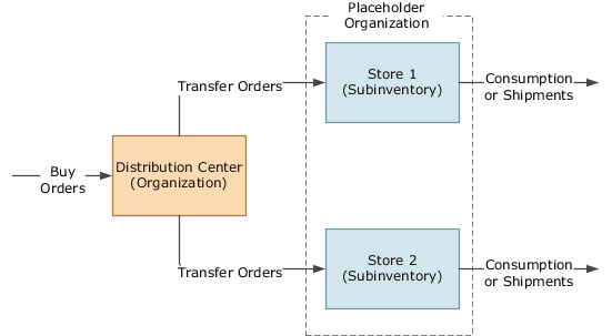 Figure depicting replenishment plans for stores modeled as subinventories
