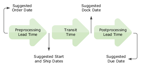 Figure depicting forward scheduling of transfer replenishment order.
