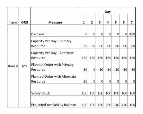 Example of Safety Stock Planning with Primary and Alternate Resources