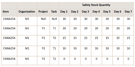 Project-specific safety stock planning.