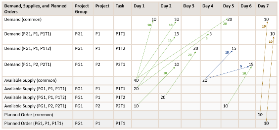 Plan output of project-specific supply planning.
