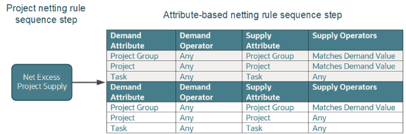 Net excess project supply