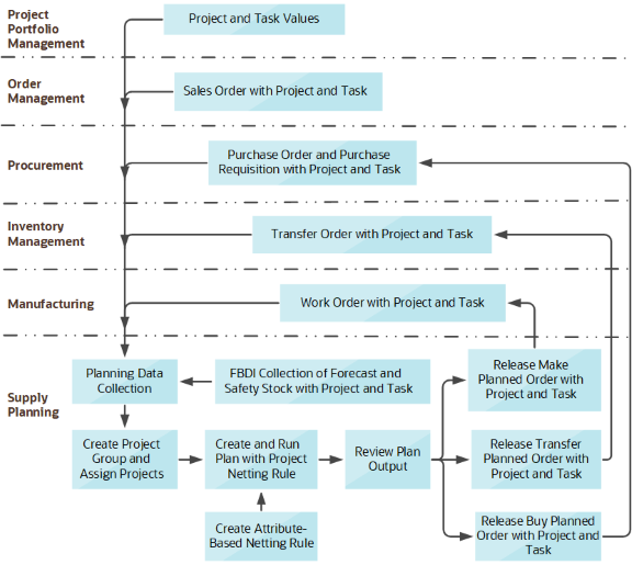 High-level process flow of project-specific supply planning