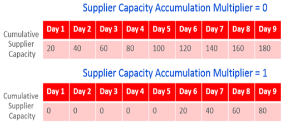 Supplier Capacity Accumulation Multiplier