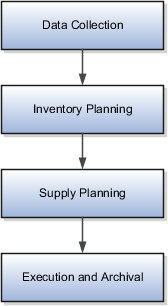 The figure illustrates the Supply Planning business flow steps.