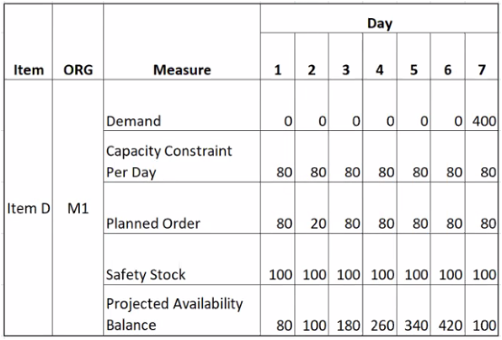 Safety Stock with a Resource Capacity Constraint