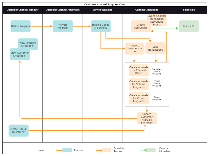 This image describes the program flow for customer promotion programs