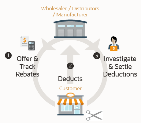 This diagram describes how customer promotion works as described in the text that follows