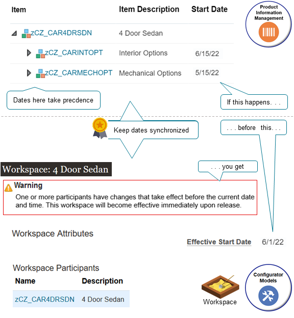 If you add a snapshot that's already in effect to a workspace, then the workspace goes into effect as soon as you release it, regardless of the effective start date that you assign to the workspace.