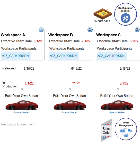 Releasing an updated snapshot might affect other models that aren't part of the released workspace.