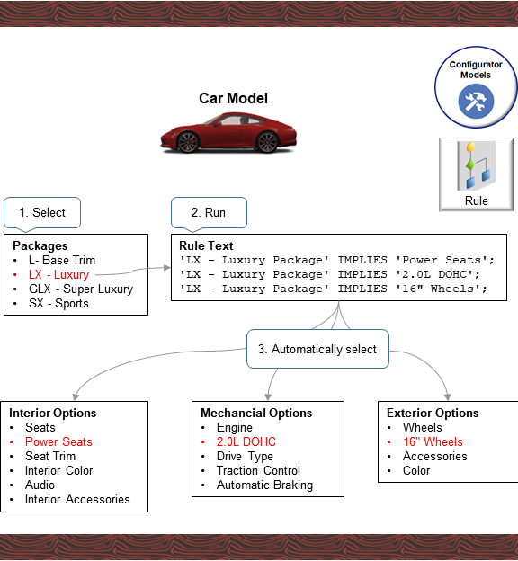 Assume you need to automatically select options according to a choice that your user makes in a supplemental structure.