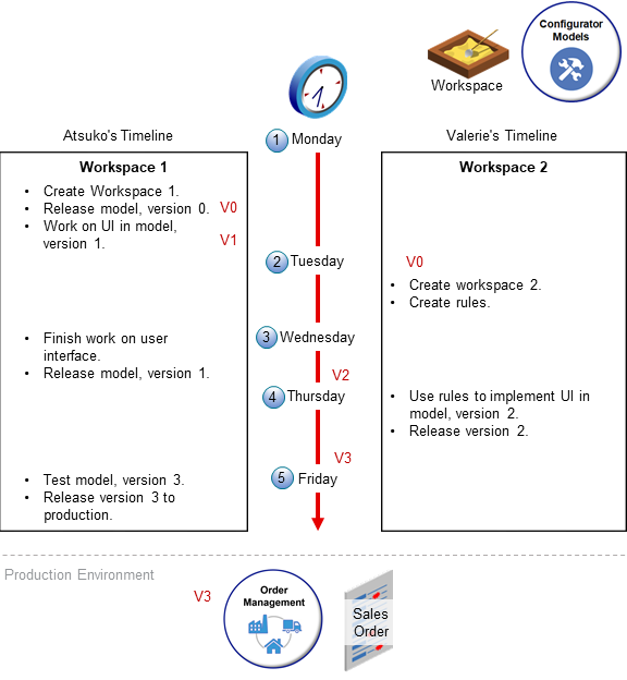 Consider an example where two different developers need to work on the same configuration model at the same time, and uses workspace 1, and Valerie uses workspace 2.