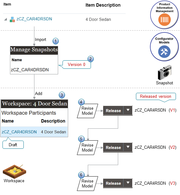 A configurator model's version is its definition that exists at a specific point in time. If you release a workspace that includes a draft of the model into production, then Configurator creates a new version of the model and increment the model's version number.