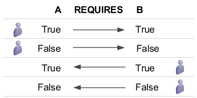 The effect of the Requires relation