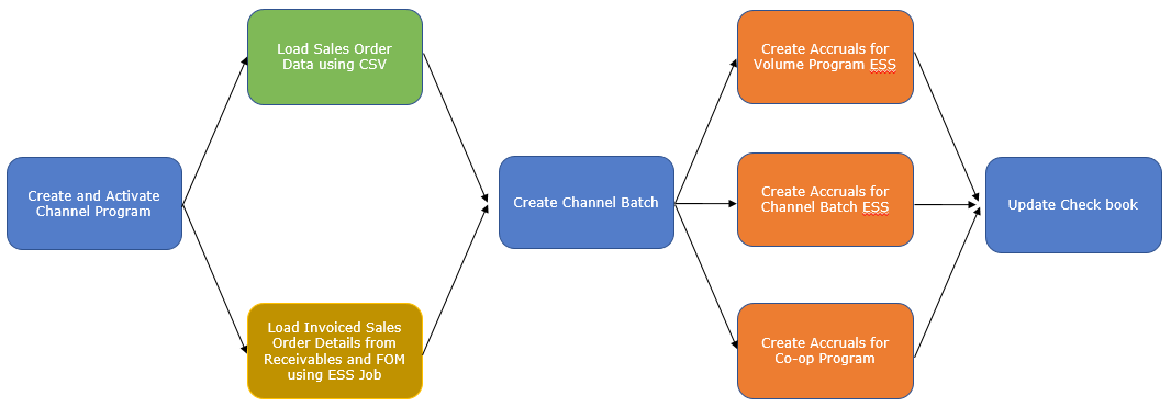 This image depicts the flow based on the method of data import in Channel.