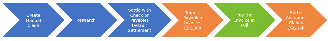 This image describes the flow for settling customer claims using Check or the Payables Default Payment methods