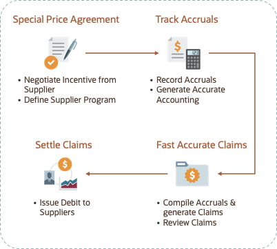 This figure shows the supplier ship and debit flow.