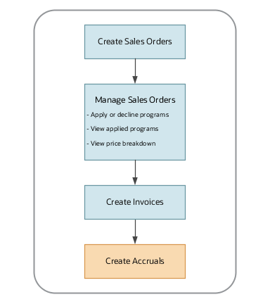 This figure shows the process of creating channel accruals.