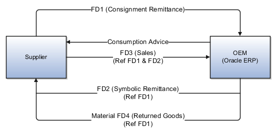 Supplier consigned receipt flow
