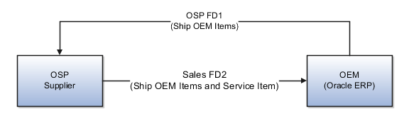 Outside Processing flow