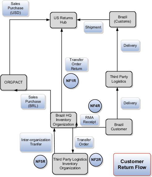 Customer goods return workflow