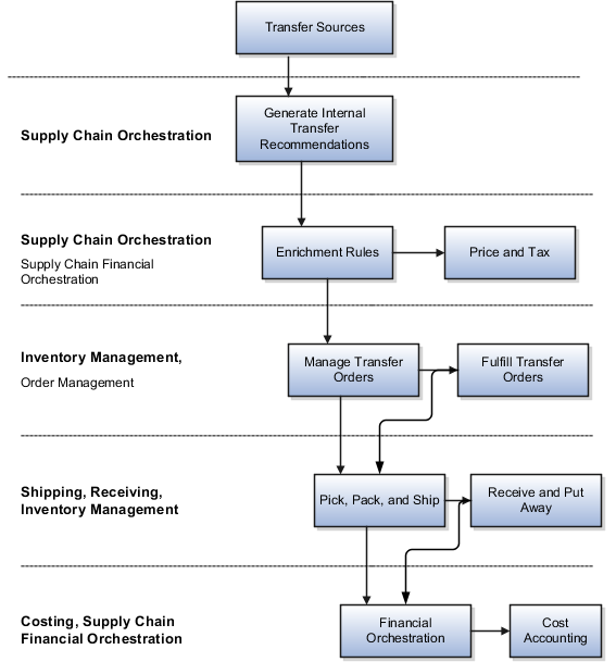 Internal material transfer process flow