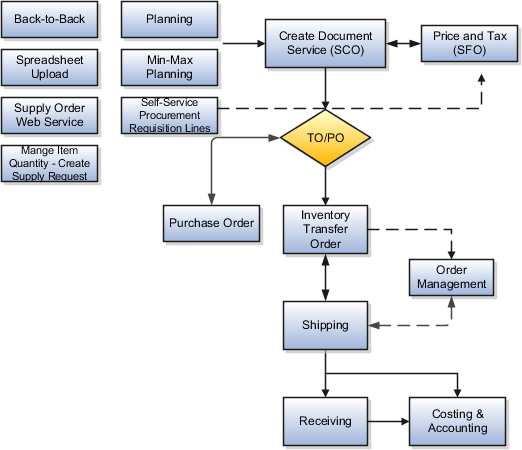 Internal material transfer process flow