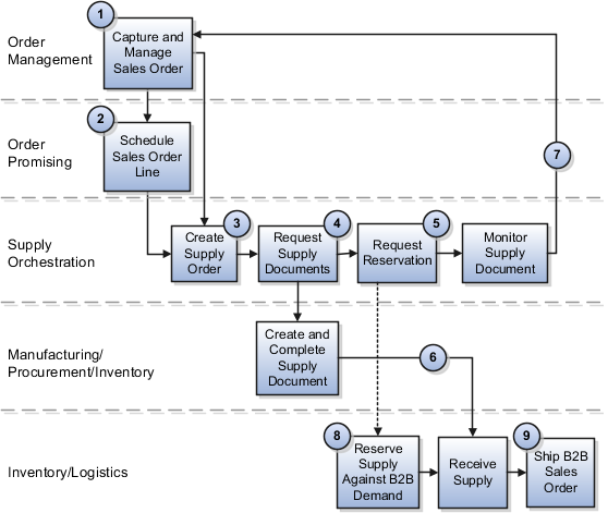 Back-to-back fulfillment cross-product flow