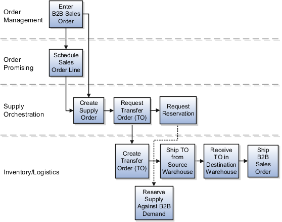 Back-to-back transfer supply creation flow diagram