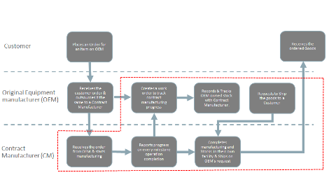 A contract manufacturing business flow fulfilling a customer order.