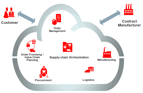 Solution overview of contract manufacturing