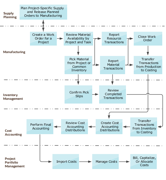 Illustration explaining the process flow for creating and executing work order with project and task details.