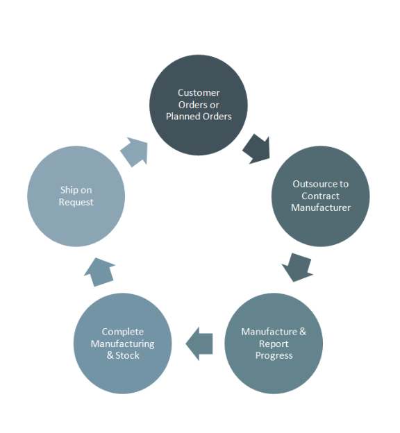 Features overview of contract manufacturing