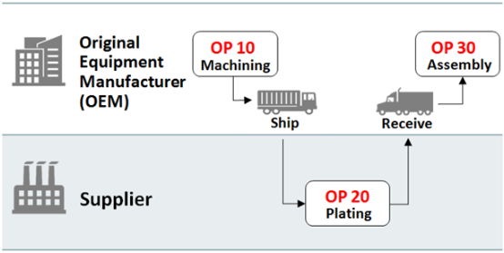 Business flow for outside processing