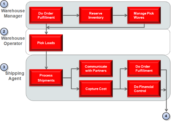 Shipping user roles and the work each role performs