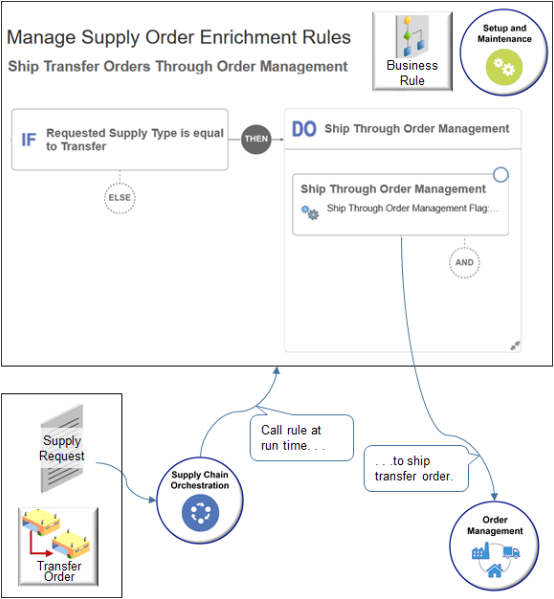 If the requested supply type is transfer, then ship through Order Management.