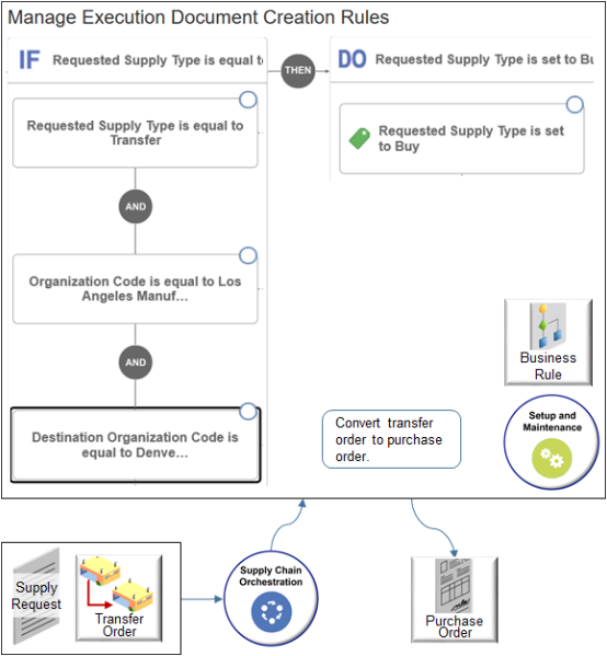 If the Requested Supply Type attribute equals Transfer, and if the Organization Code attribute equals Los Angeles, and if the Destination Organization Code attribute equals Denver, then set Requested Supply Type to Buy.