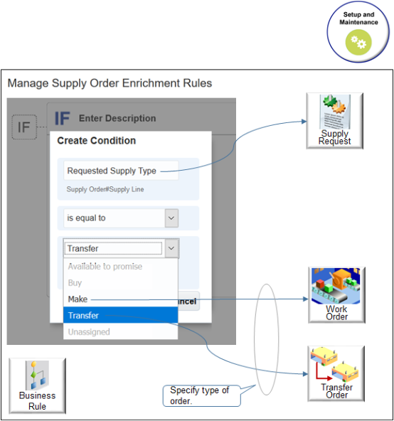 Use the Create Condition dialog to specify whether you need a purchase order, make order, or transfer order according to the type of supply request.