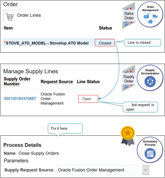 use the Close Supply Orders scheduled process to fix the problem.