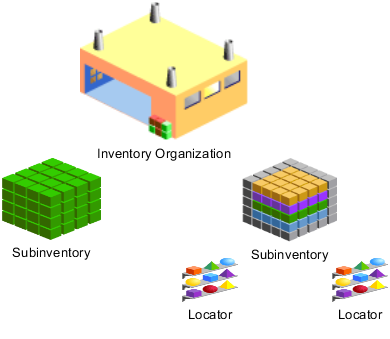 Relationship between inventory organization, subinventories, and locators