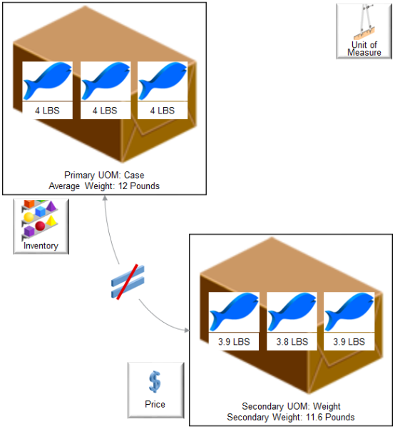 You might need to order, transfer, outsource, or buy an item in a unit of measure that's different from the unit of measure that you use to price and invoice it. For example: