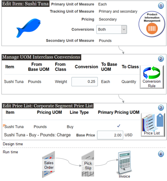 You need to track the item in the primary and secondary UOM throughout the order fulfillment lifecycle.