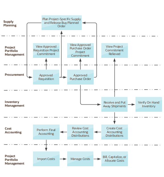 An illustration that explains the high-level process flow to purchase project-specific inventory.