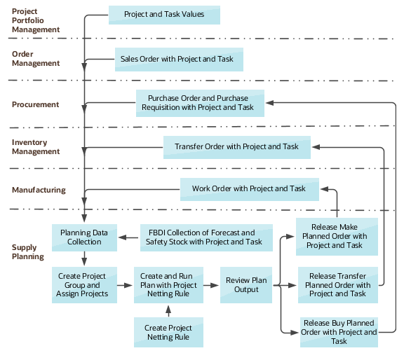 An illustration to show the project-specific supply planning process flow.