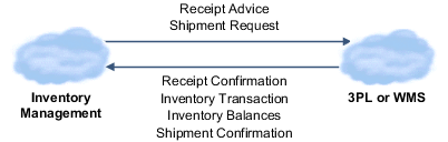 Inventory Management integration with 3PL and WMS systems process flow, diagram of